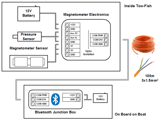 [Marine Magnetometer]