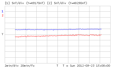 [Protonenmagnetometer - Rauschen auf dem Land]