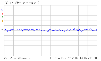 [Protonenmagnetometer - Umweltrauschen]