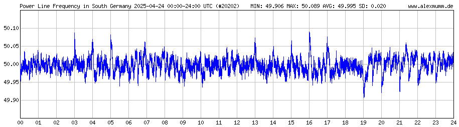 [50Hz Day Trace - Yesterday]