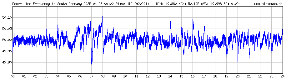 [Netzfrequenz vorgestern]